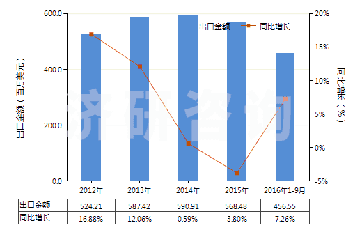 2012-2016年9月中國其他磺(酰)胺(HS29350090)出口總額及增速統(tǒng)計 2012-2016年9月中國其他磺(酰)胺(HS29350090)出口總額及增速統(tǒng)計